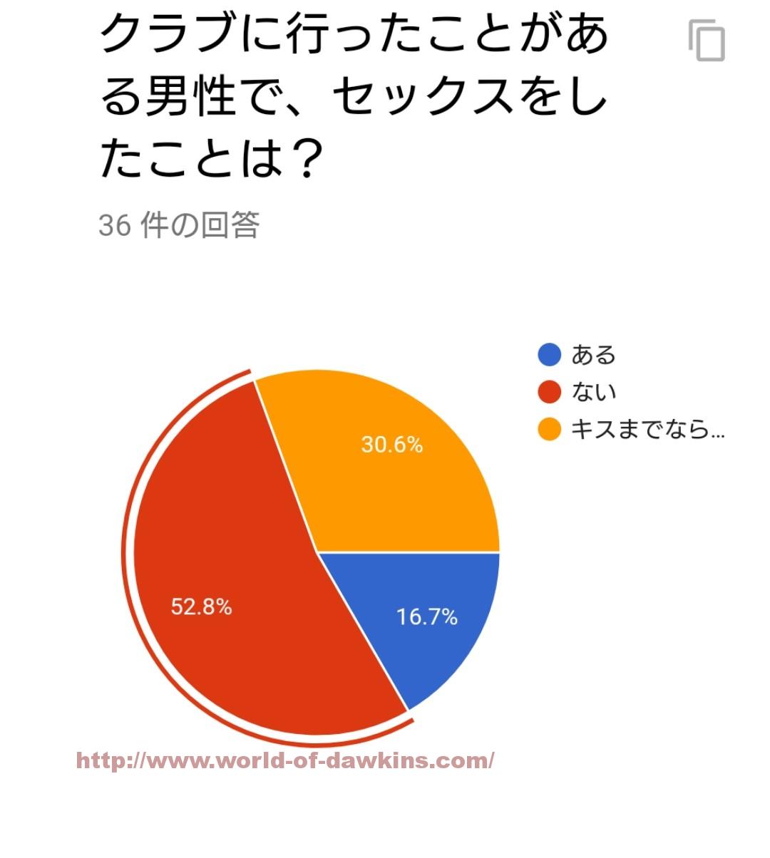 ナイトクラブはナンパお持ち帰りセックスなどのエロ目的で使えるのか？経験者に好き嫌いや体験談を聞いてみた