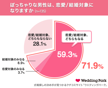 夏のぽっちゃり女子は○○で爆モテ♡