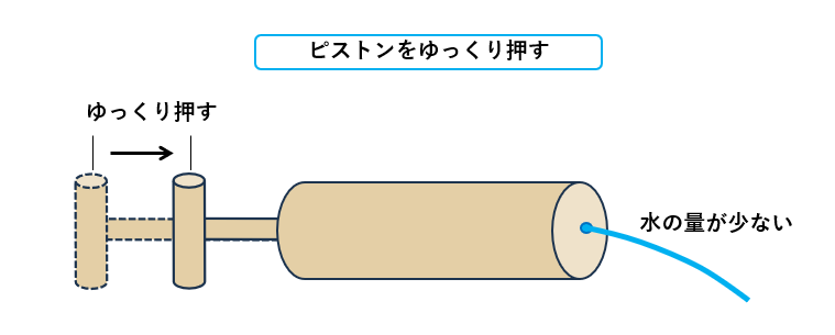 断熱自由膨張（2013年センター試験本試物理Ⅰ第4問C） | 大学受験の王道