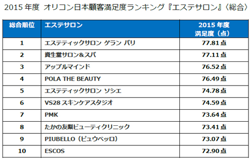 効果の高いフェイシャルエステサロンおすすめ人気ランキングTOP4！│レビュー for Beauty