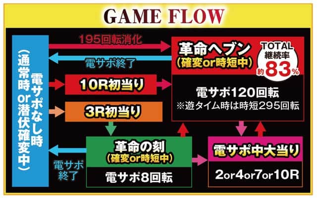 基本スペック[フィーバー革命機ヴァルヴレイヴ3]解析 攻略情報｜パチ＆スロ必勝本