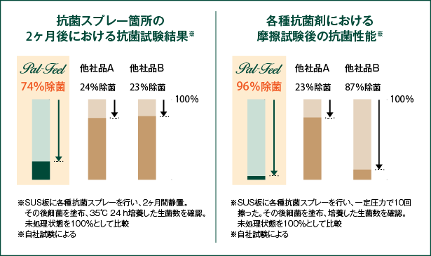 表面処理のプロが開発！効果が長持ち、抗ウイルス・抗菌スプレーPAL-feel｜マクアケ - アタラシイものや体験の応援購入サービス