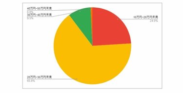 高収入 バイトの求人募集 - 新潟県