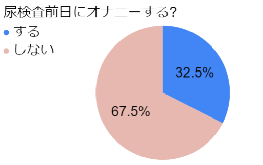 尿検査の前のオナニー（射精）問題。いつまでならセーフ？ | Lovers plus