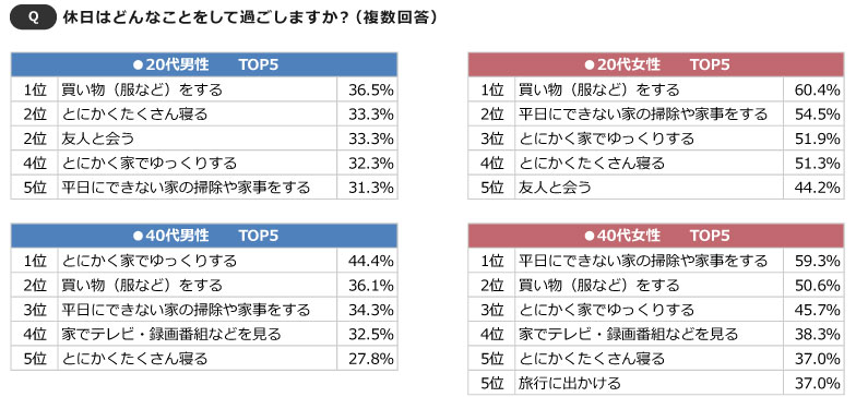 独身男性編】休みの日やることないときにやると人生が好転する休日の過ごし方 ｜ メンズファッション通販 MENZ-STYLE(メンズスタイル）