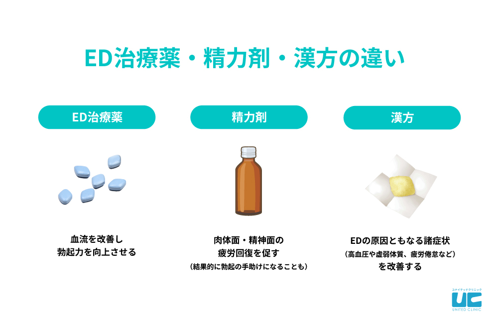 薬局やドラッグストアで買える市販ED治療薬、勃起薬（ボッキ薬）、即効性のある精力剤はある？ |【公式】ユナイテッドクリニック