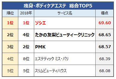 オリコン『エステサロン』総合第1位は、3年連続【エステティックサロン ゲラン パリ】 『メンズエステ』総合第1位は、4年連続【ダンディハウス】 |