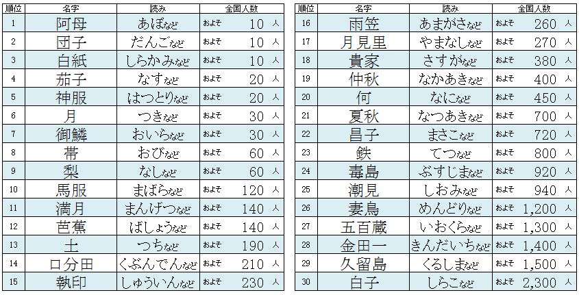 阿保さんの名字の読み方・ローマ字表記・推定人数・由来・分布