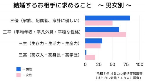 高収入」より優先したい男性の条件は？｜結婚相談所パートナーエージェント【成婚率No.1】