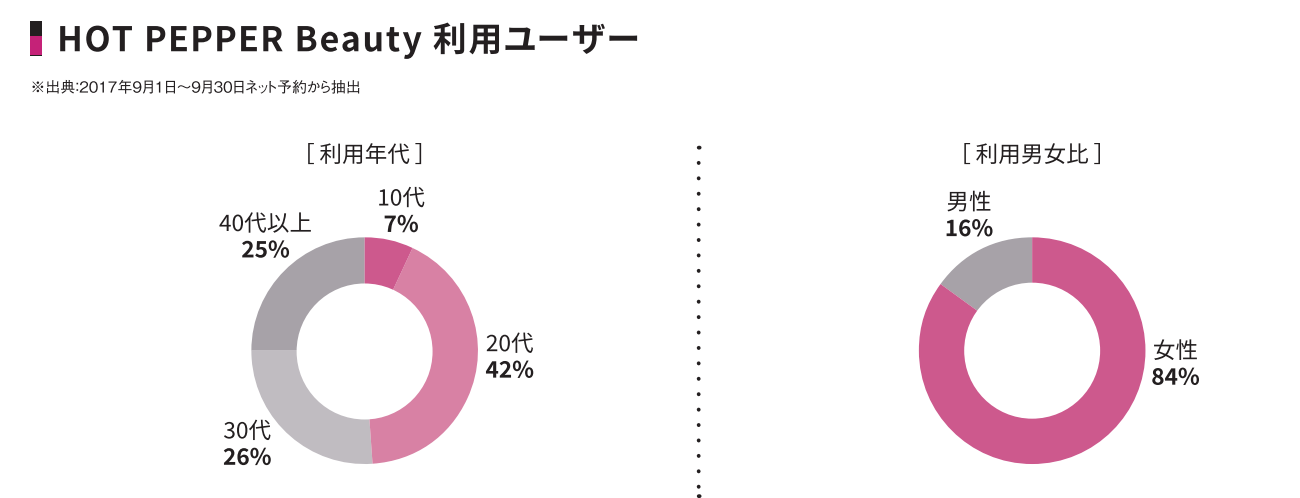 EPARKリラク＆エステとホットペッパービューティーを徹底比較！掲載に必要な費用の違いなども紹介 - サロンナレッジ