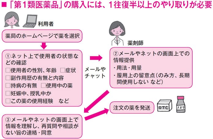 9割の市販薬がネット購入可能に、偽薬局にご用心 - 日本経済新聞