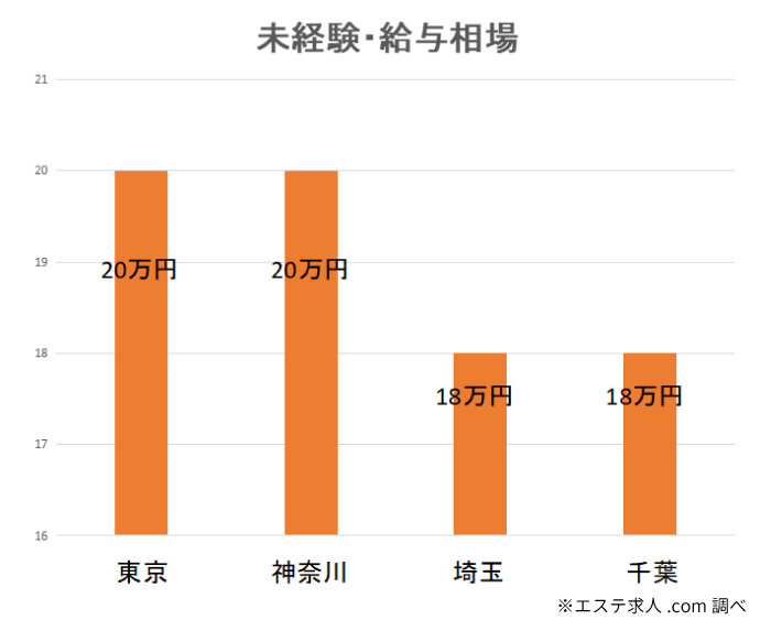 エステティシャンの平均年収・ボーナス事情｜比較シミュレーションで比べてみよう | 就活の未来