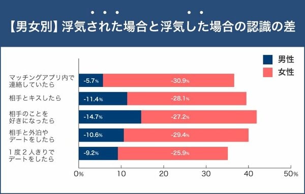 W不倫をしてる人は心の繋がりを求めている。長続きの秘訣とは