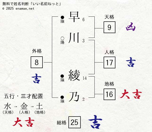 早川 綾乃さんの診断結果 - 姓名判断