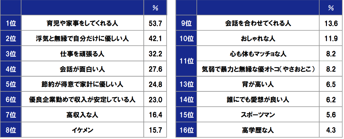 男女でこう違います。コロナ禍での「理想の結婚相手」三大条件 - CanCam.jp（キャンキャン）