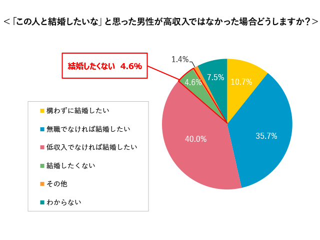 高収入」より優先したい男性の条件は？｜結婚相談所パートナーエージェント【成婚率No.1】