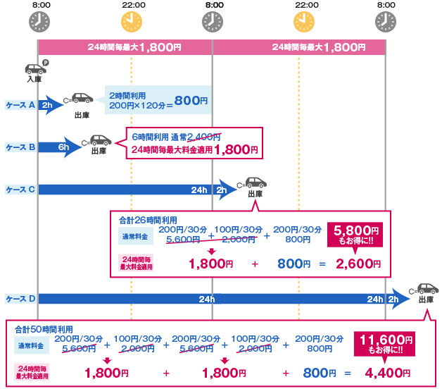 コインパーキングの料金体系について解説 | コラム一覧