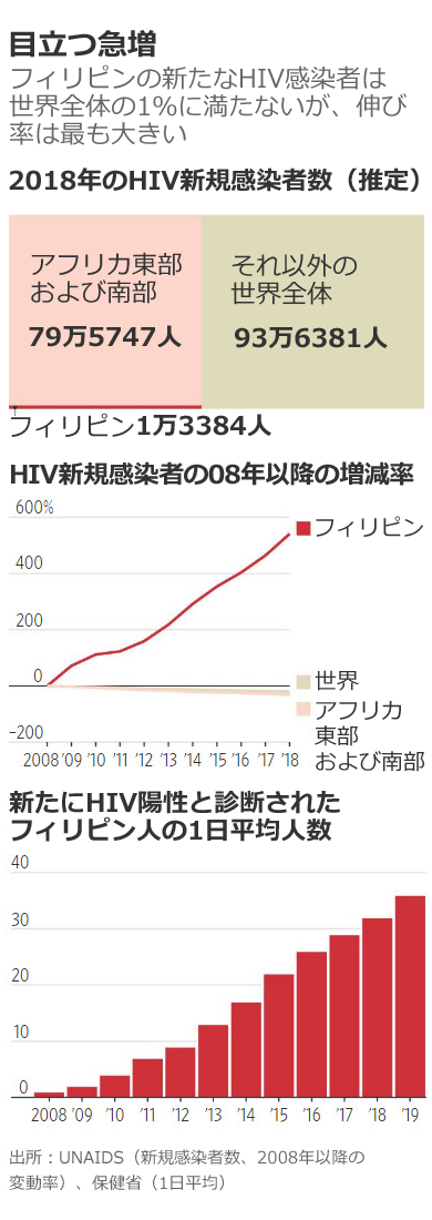 若い男性のHIV感染、性に保守的なフィリピンで拡大 背景に素性知らぬ相手と性交渉：朝日新聞GLOBE＋