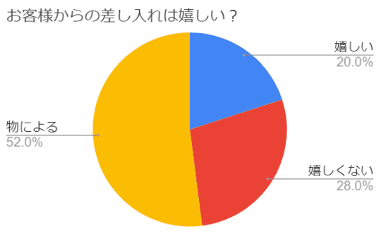 ソープ・風俗嬢へのプレゼント／差し入れって何がいいの？