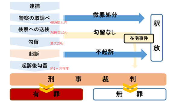 公然わいせつ罪は現行犯ではなく後日逮捕されることはある？