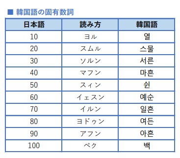 韓国の年齢の数え方 | 世田谷区ネイティブ韓国語教室カイカ（Kaica）