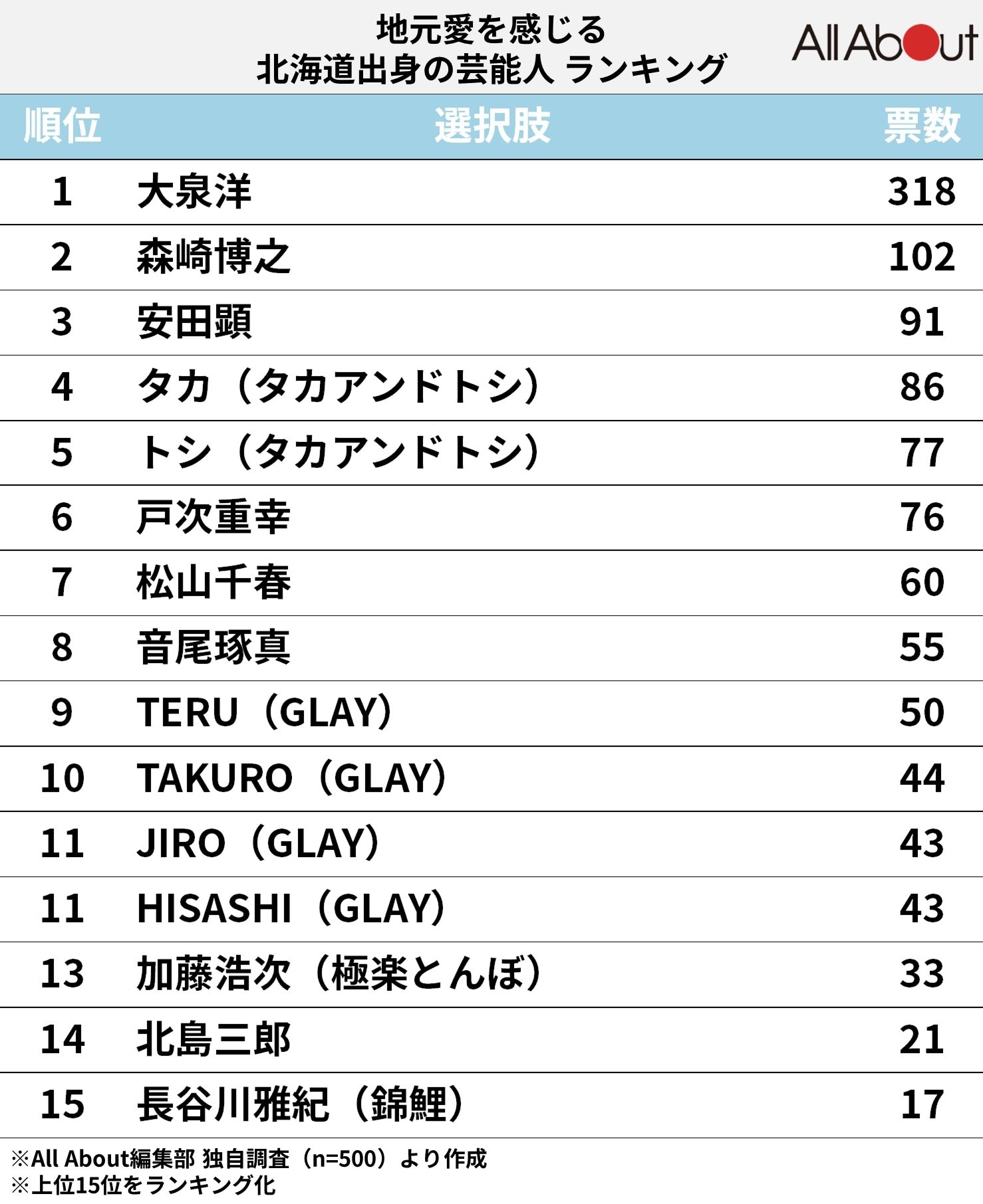 北海道出身の芸能人・有名人