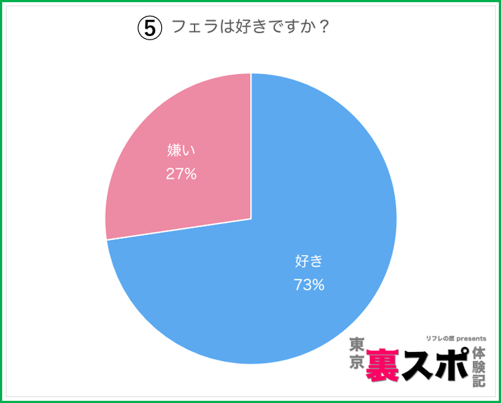 フェラ好きな女は3割だけ！フェラしたくなる男性の7つの特徴