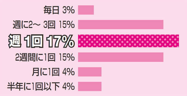 女性がオナニーをする平均頻度とは？ 正しいやり方も解説｜「マイナビウーマン」