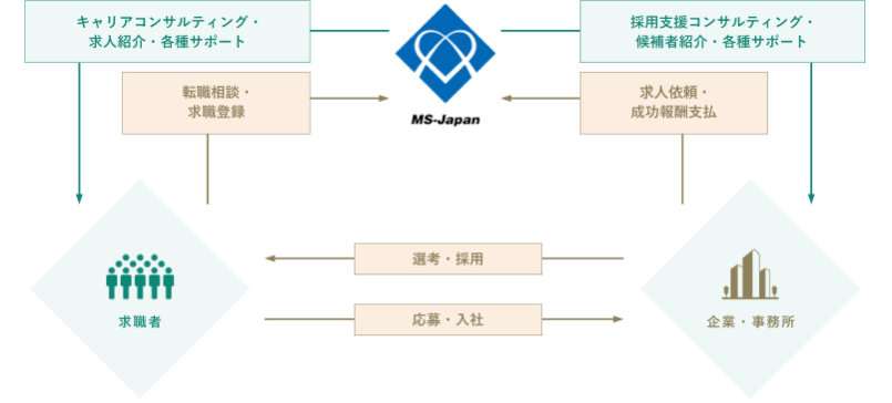 MS-Japanの評判・口コミは？利用者の体験談を交えて解説！ | 経理屋さん