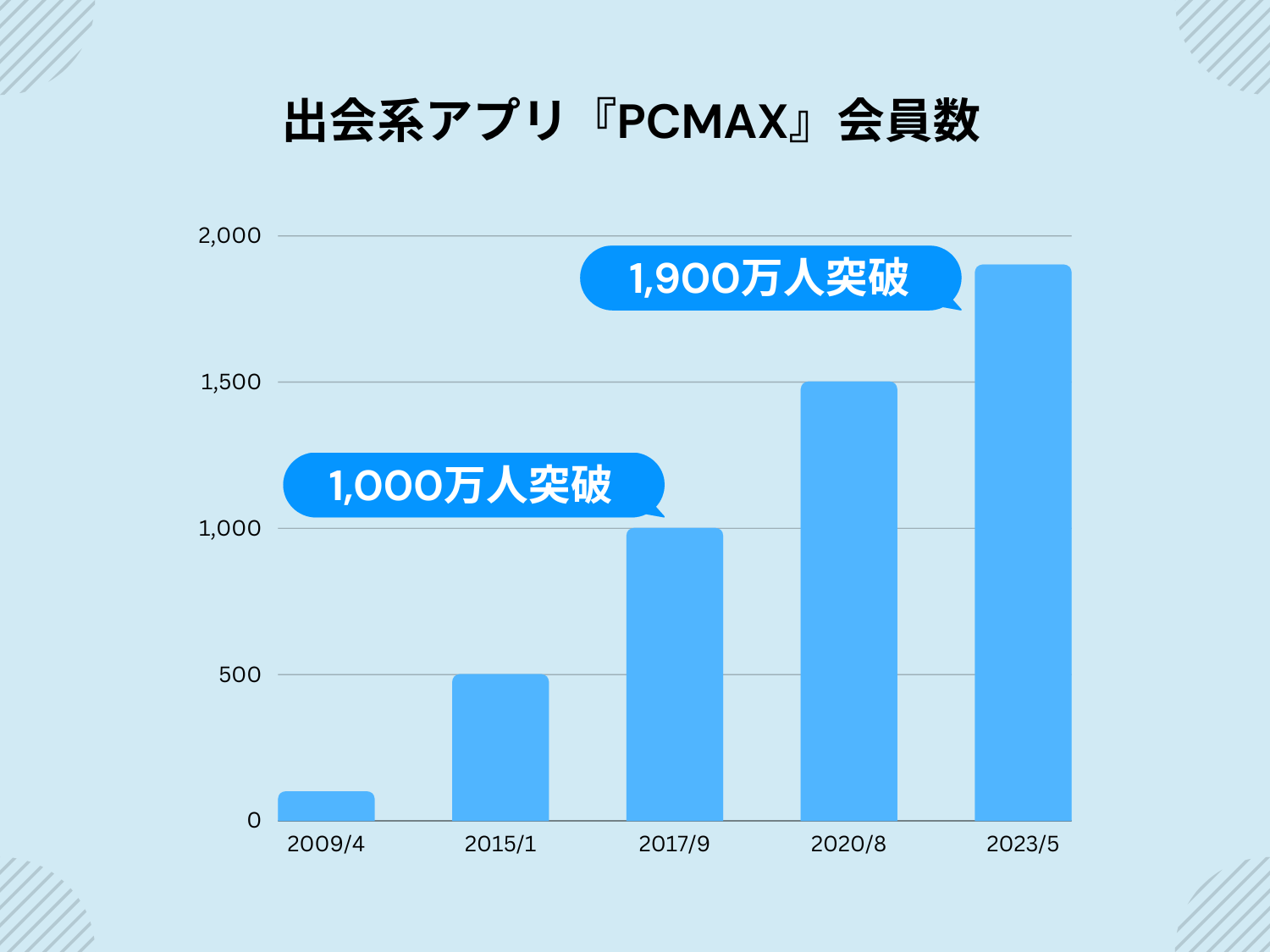 PCMAX(ピーシーマックス)の無料・割引キャンペーン情報 | 大人のモテ婚